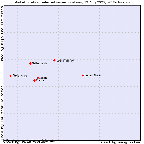 Market position of Germany vs. Belarus vs. Wallis and Futuna Islands
