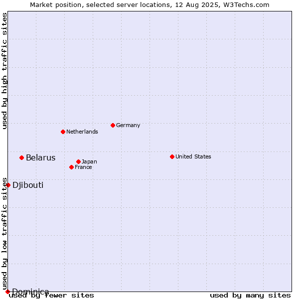 Market position of Belarus vs. Djibouti vs. Dominica