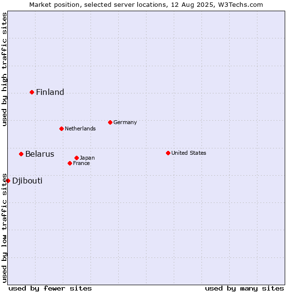 Market position of Finland vs. Belarus vs. Djibouti