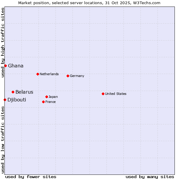 Market position of Belarus vs. Ghana vs. Djibouti