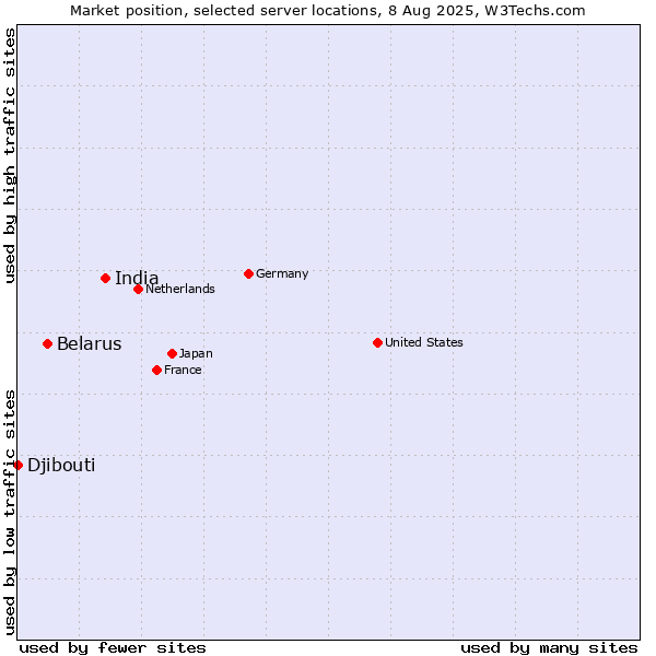 Market position of India vs. Belarus vs. Djibouti