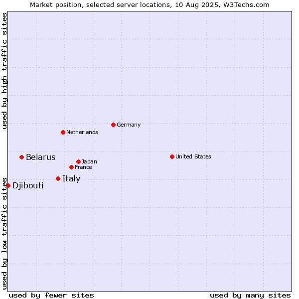 Market position of Italy vs. Belarus vs. Djibouti