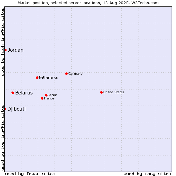Market position of Belarus vs. Jordan vs. Djibouti