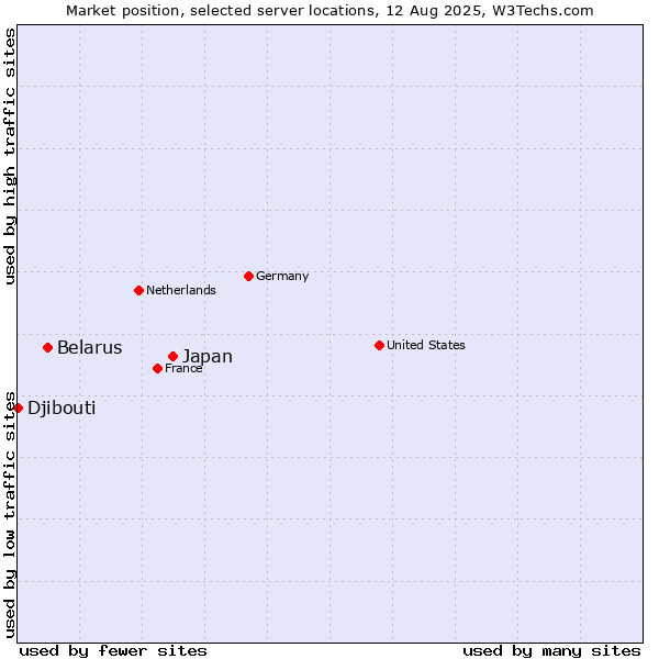 Market position of Japan vs. Belarus vs. Djibouti