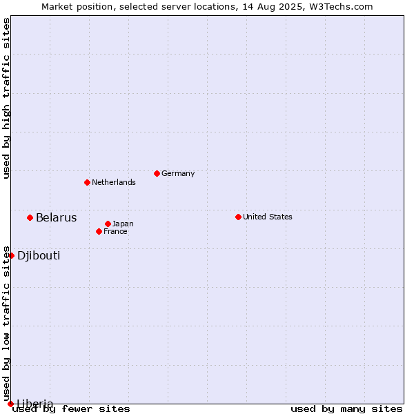 Market position of Belarus vs. Djibouti vs. Liberia