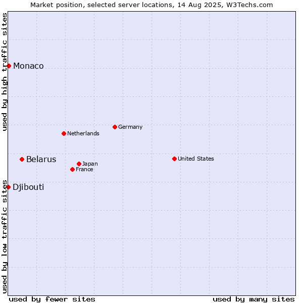 Market position of Belarus vs. Monaco vs. Djibouti
