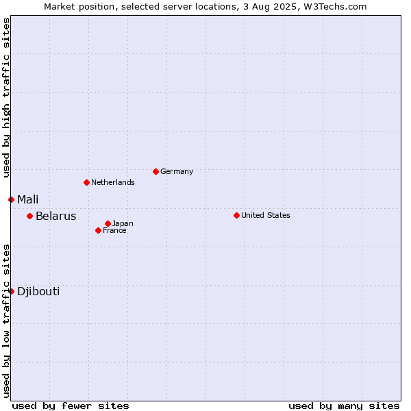 Market position of Belarus vs. Mali vs. Djibouti