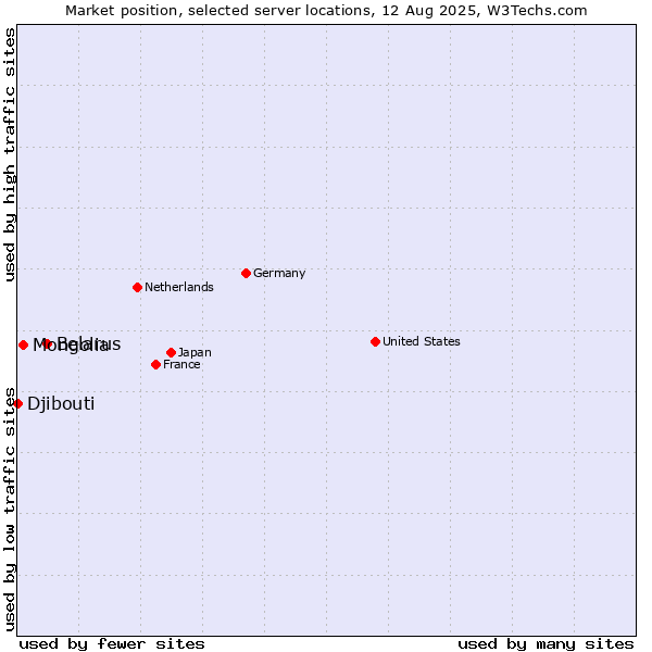 Market position of Belarus vs. Mongolia vs. Djibouti