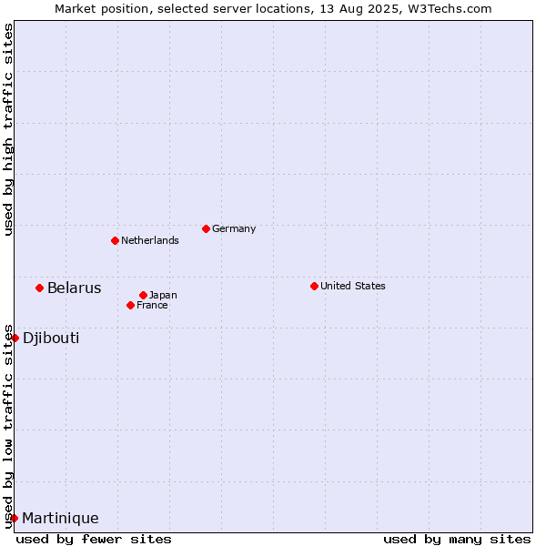 Market position of Belarus vs. Djibouti vs. Martinique