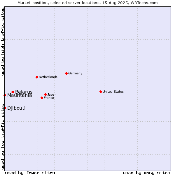 Market position of Belarus vs. Mauritania vs. Djibouti
