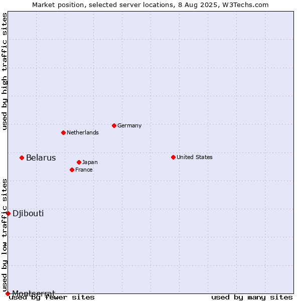 Market position of Belarus vs. Djibouti vs. Montserrat