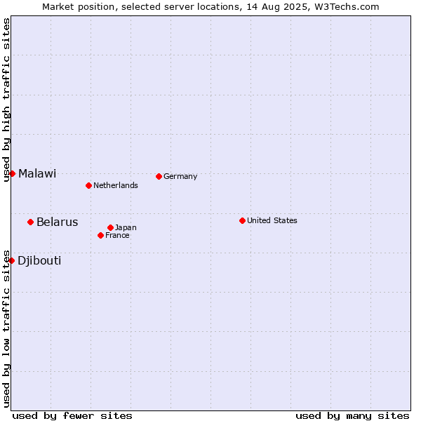 Market position of Belarus vs. Malawi vs. Djibouti