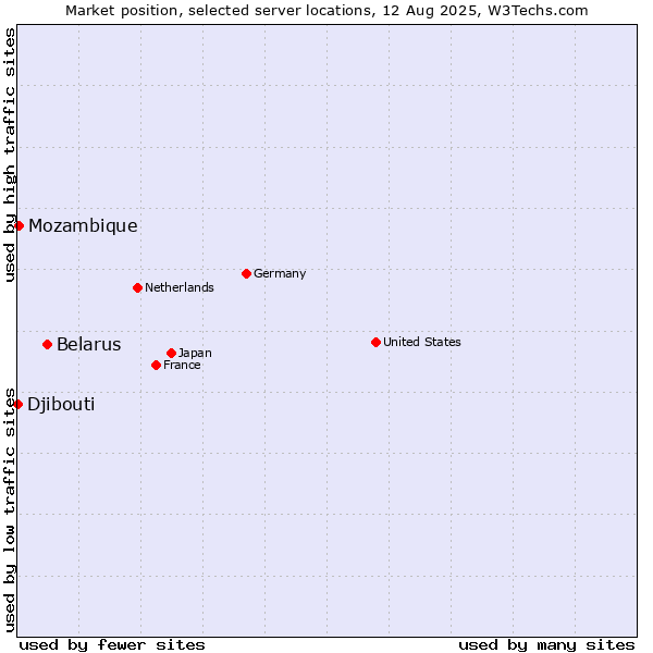 Market position of Belarus vs. Mozambique vs. Djibouti