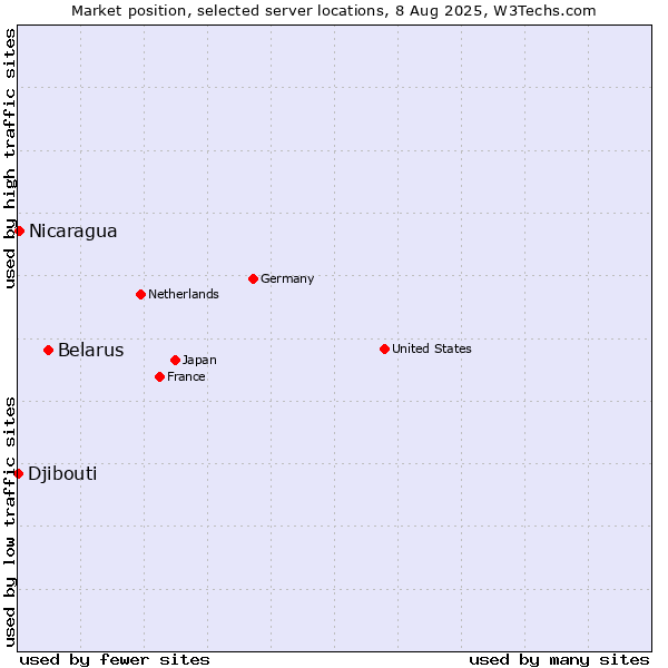 Market position of Belarus vs. Nicaragua vs. Djibouti