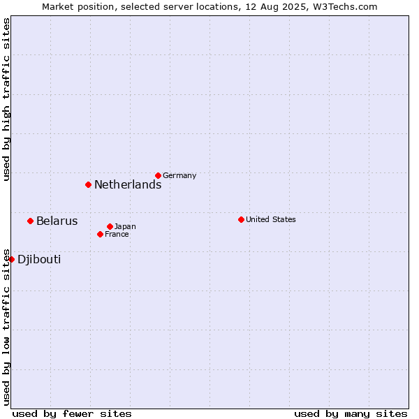 Market position of Netherlands and territories vs. Belarus vs. Djibouti