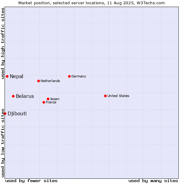 Market position of Belarus vs. Nepal vs. Djibouti