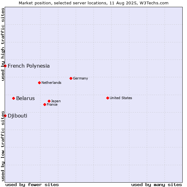 Market position of Belarus vs. French Polynesia vs. Djibouti