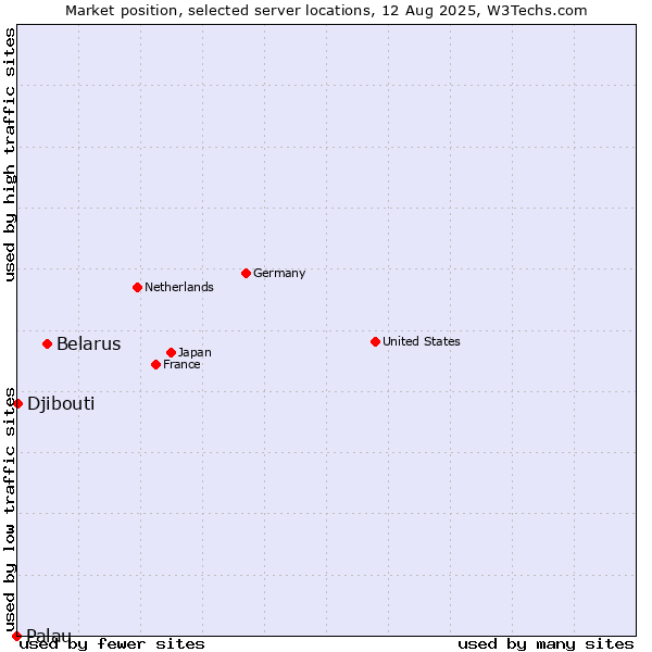 Market position of Belarus vs. Djibouti vs. Palau