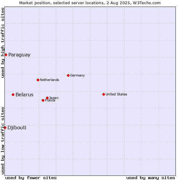 Market position of Belarus vs. Paraguay vs. Djibouti