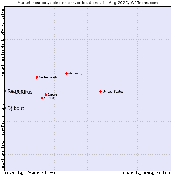 Market position of Belarus vs. Reunion vs. Djibouti