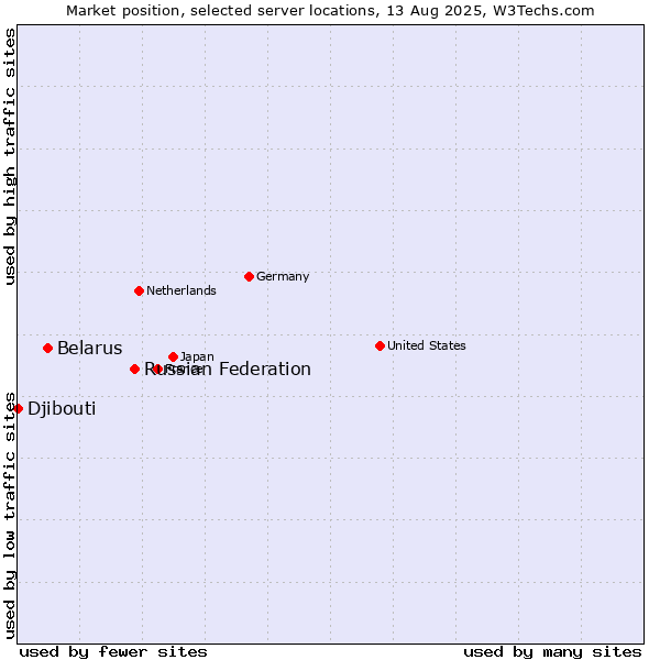 Market position of Russian Federation vs. Belarus vs. Djibouti
