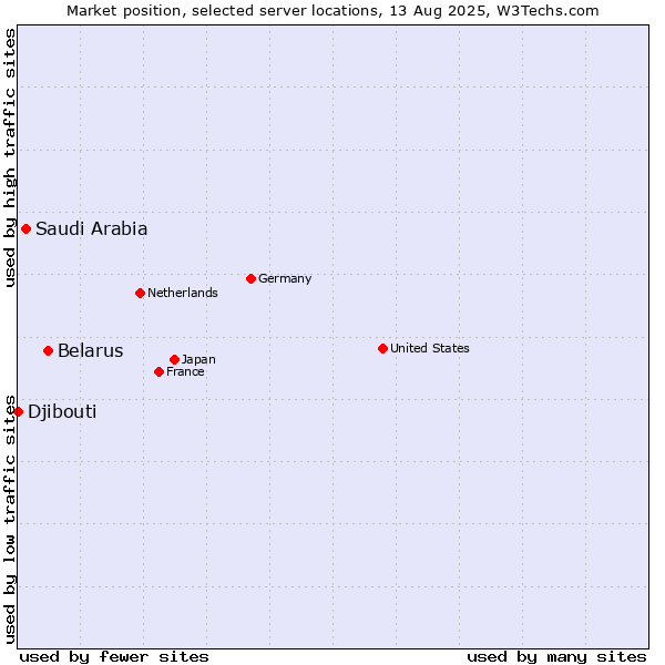 Market position of Belarus vs. Saudi Arabia vs. Djibouti