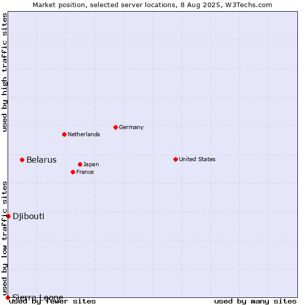 Market position of Belarus vs. Djibouti vs. Sierra Leone