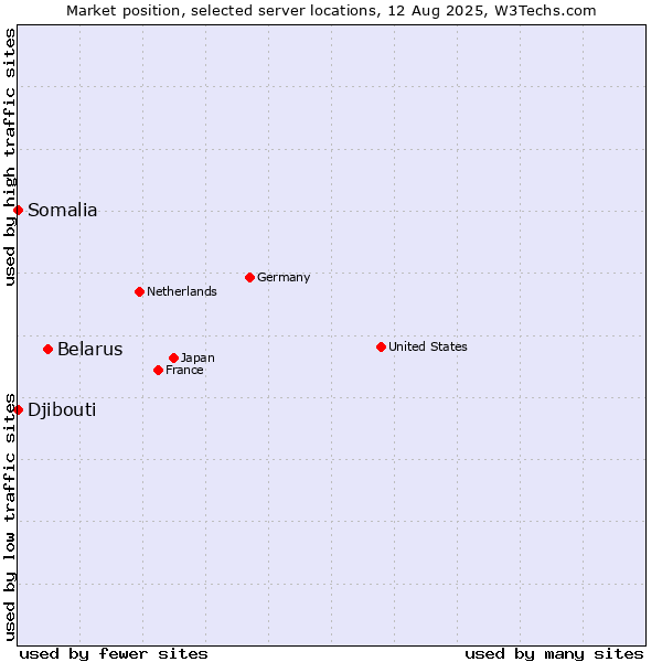 Market position of Belarus vs. Djibouti vs. Somalia
