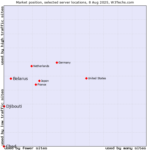 Market position of Belarus vs. Djibouti vs. Chad
