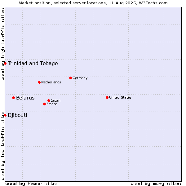 Market position of Belarus vs. Trinidad and Tobago vs. Djibouti