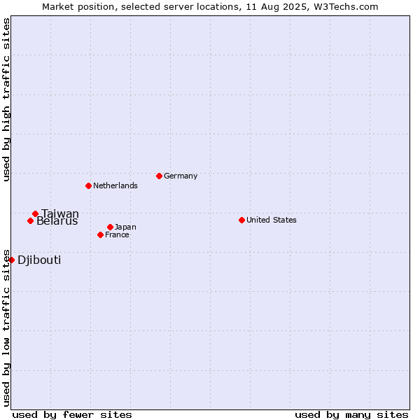 Market position of Taiwan vs. Belarus vs. Djibouti