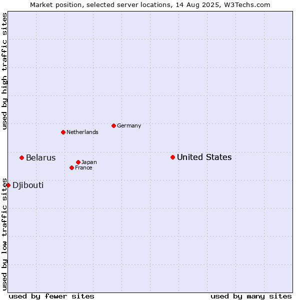 Market position of United States vs. Belarus vs. Djibouti