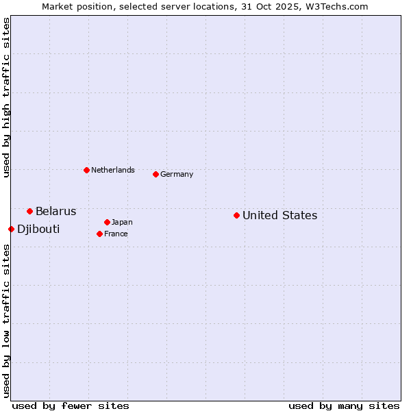 Market position of United States and territories vs. Belarus vs. Djibouti