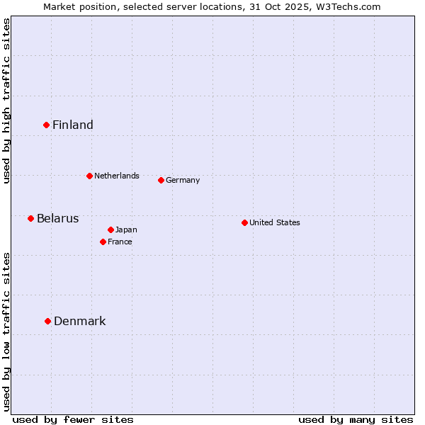 Market position of Denmark vs. Finland vs. Belarus