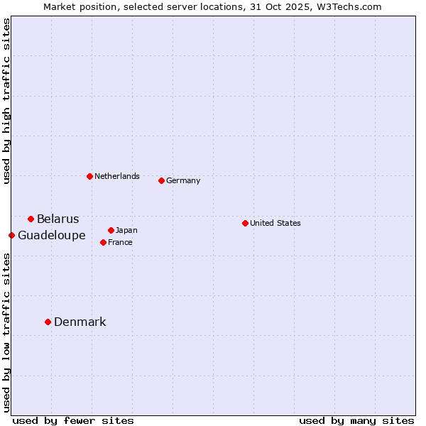 Market position of Denmark vs. Belarus vs. Guadeloupe