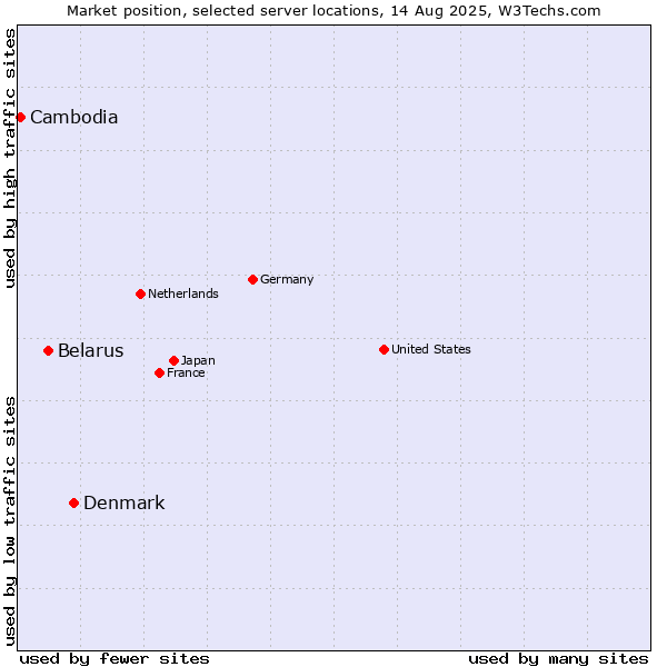 Market position of Denmark vs. Belarus vs. Cambodia