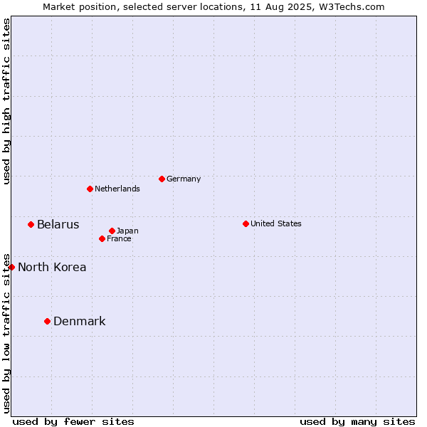 Market position of Denmark vs. Belarus vs. North Korea