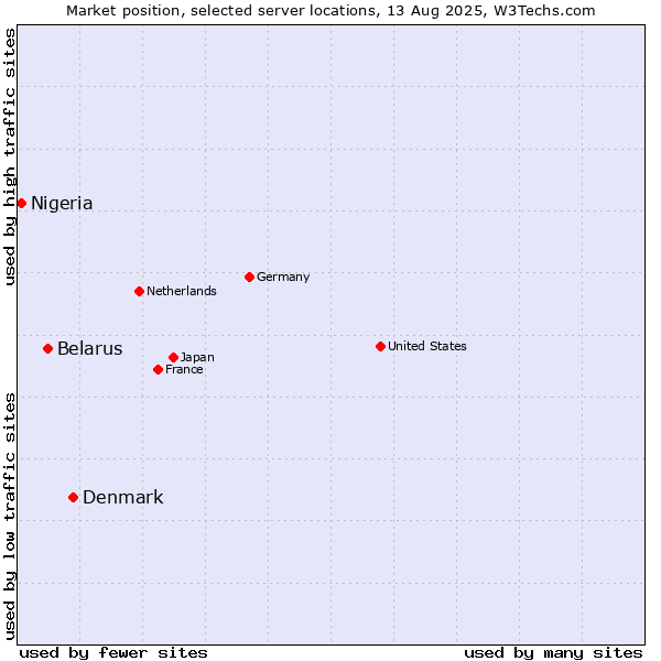 Market position of Denmark vs. Belarus vs. Nigeria