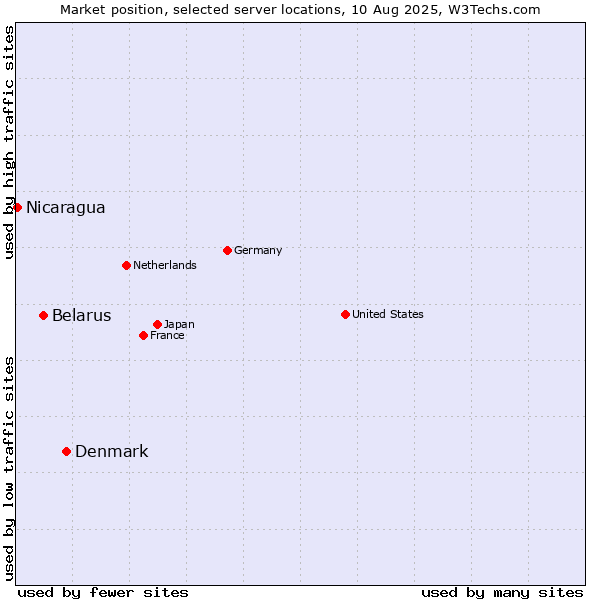 Market position of Denmark vs. Belarus vs. Nicaragua