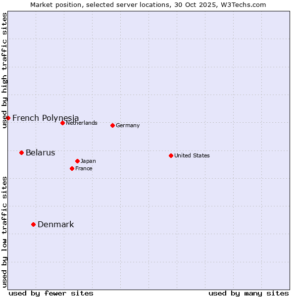 Market position of Denmark vs. Belarus vs. French Polynesia