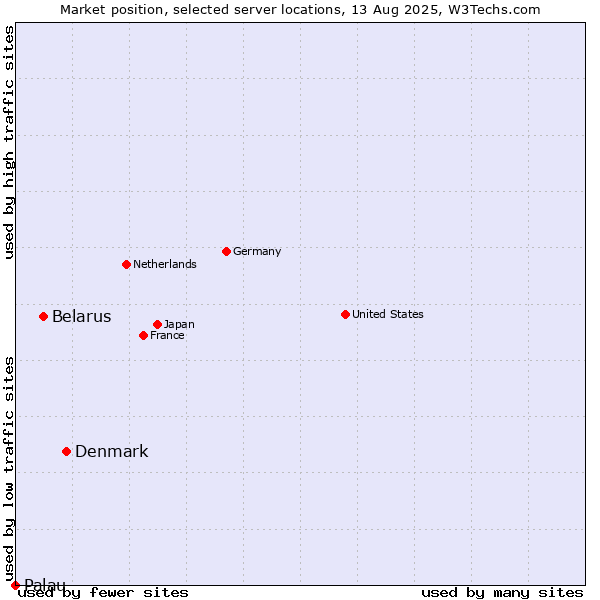 Market position of Denmark vs. Belarus vs. Palau