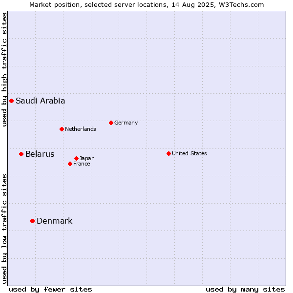 Market position of Denmark vs. Belarus vs. Saudi Arabia