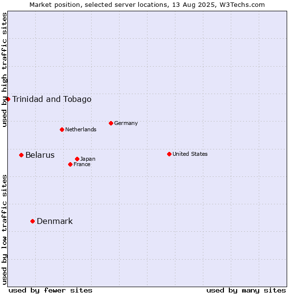 Market position of Denmark vs. Belarus vs. Trinidad and Tobago
