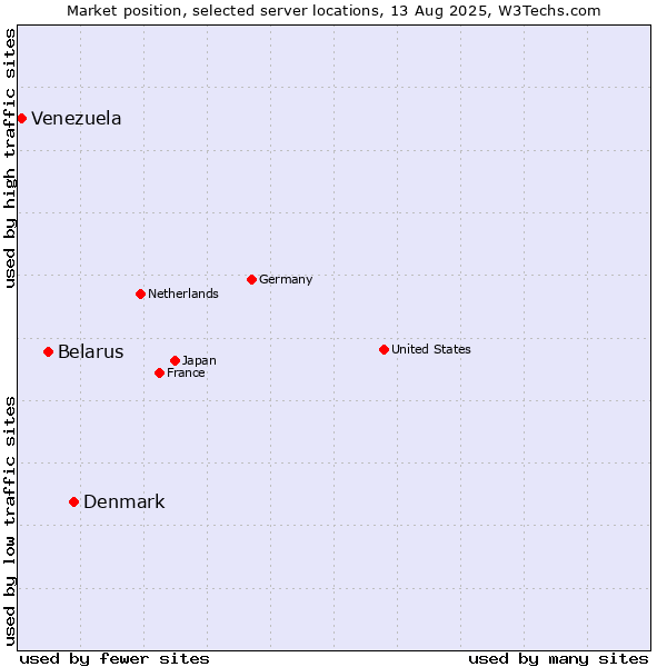 Market position of Denmark vs. Belarus vs. Venezuela