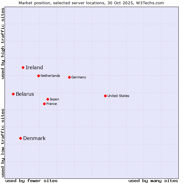 Market position of Ireland vs. Denmark and territories vs. Belarus