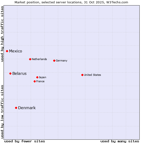 Market position of Denmark and territories vs. Belarus vs. Mexico