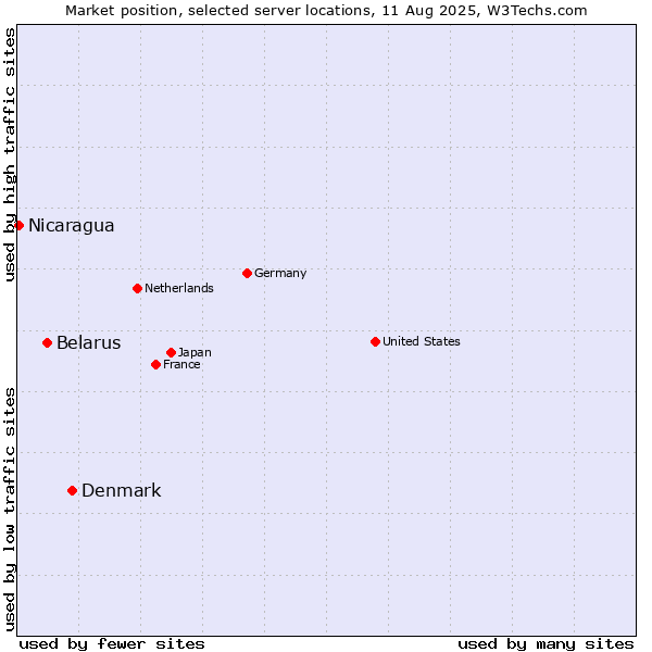 Market position of Denmark and territories vs. Belarus vs. Nicaragua