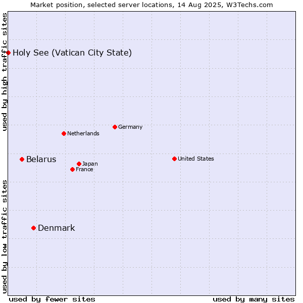 Market position of Denmark and territories vs. Belarus vs. Holy See (Vatican City State)