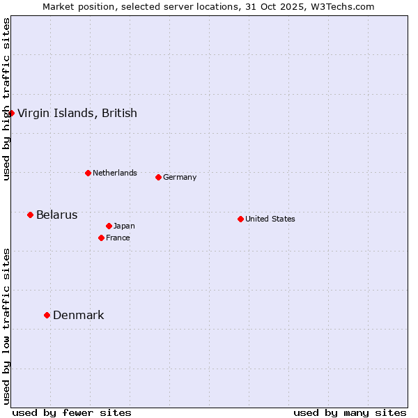 Market position of Denmark and territories vs. Belarus vs. Virgin Islands, British