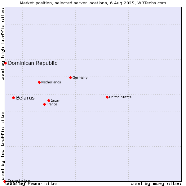 Market position of Belarus vs. Dominican Republic vs. Dominica